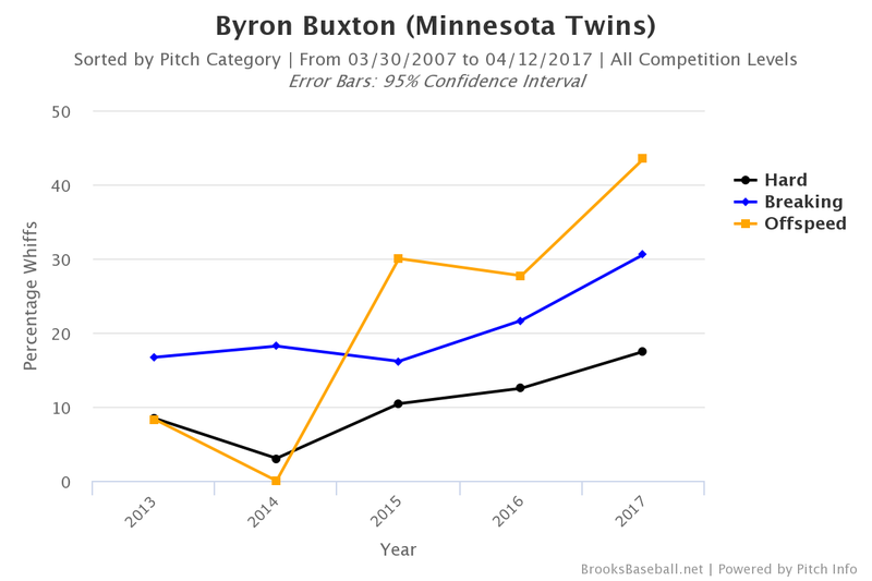 Illustration for article titled Byron Buxton Had A Terrible Week At The Plate